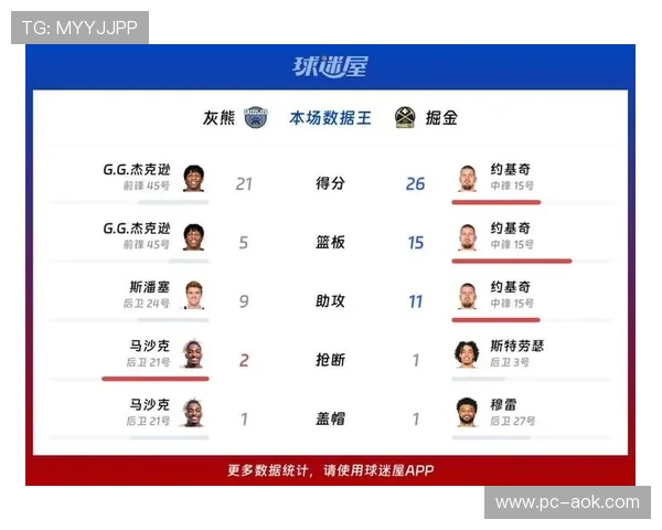 掘金主场122-116力克灰熊:约基奇贡献准三双,送对手四连败 掘金主场122-116力克灰熊:约基奇贡献准三双,送对手四连败